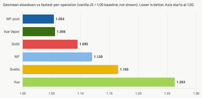 Bar chart of geomean slowdown versus the fastest framework per operation, vanilla JS baseline 1.00: WF-pool 1.054, Vue Vapor 1.056, Solid 1.095, WF 1.120, Svelte 1.165, Vue 1.263. Lower is better.