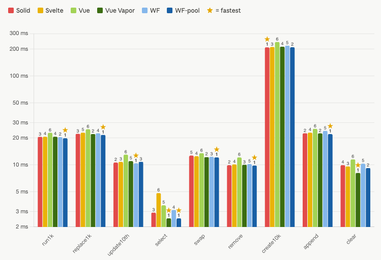 Grouped bar chart of all nine js-framework-benchmark operations for Solid, Svelte, Vue, Vue Vapor, WF, and WF-pool, with per-operation rankings. WF-pool is fastest on most operations.