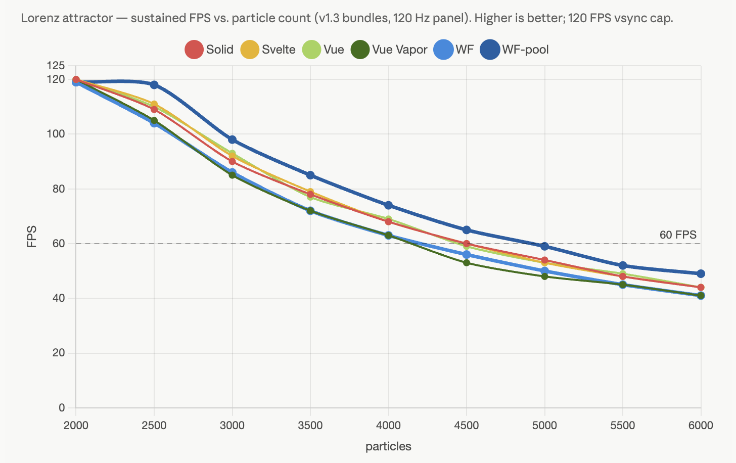 Line chart of sustained FPS versus particle count on the Lorenz attractor for Solid, Svelte, Vue, Vue Vapor, WF, and WF-pool. WF-pool holds the highest frame rate at every count, staying above 60 FPS past 4500 particles.